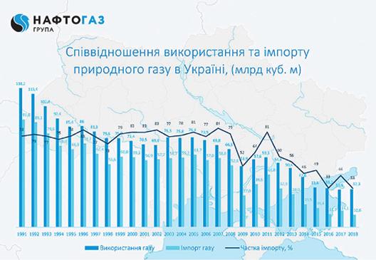 Сколько газа в украине. Потребление газа Украиной по годам с 1991. Импорт газа в Украину по годам. Потребление газа в Украине по годам. Украина потребление газа Украиной.